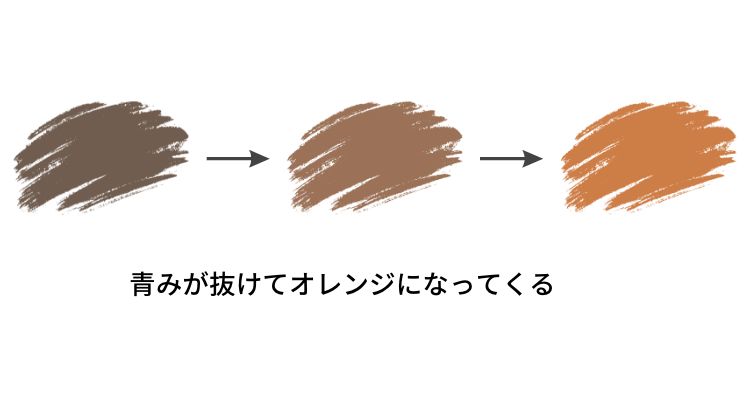 カラーの青みが抜けてオレンジになっていく退色過程の図解