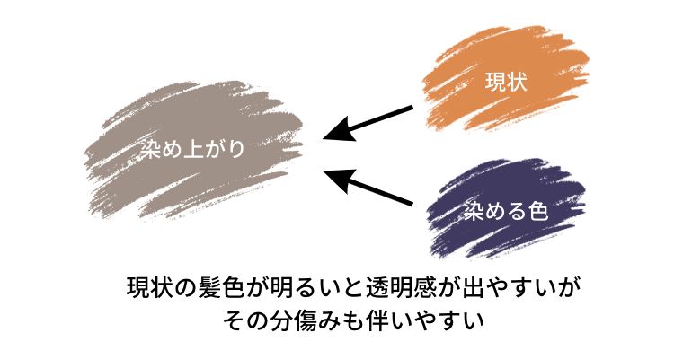 現状の髪色と染める色で染め上がりが決まる仕組みの図解