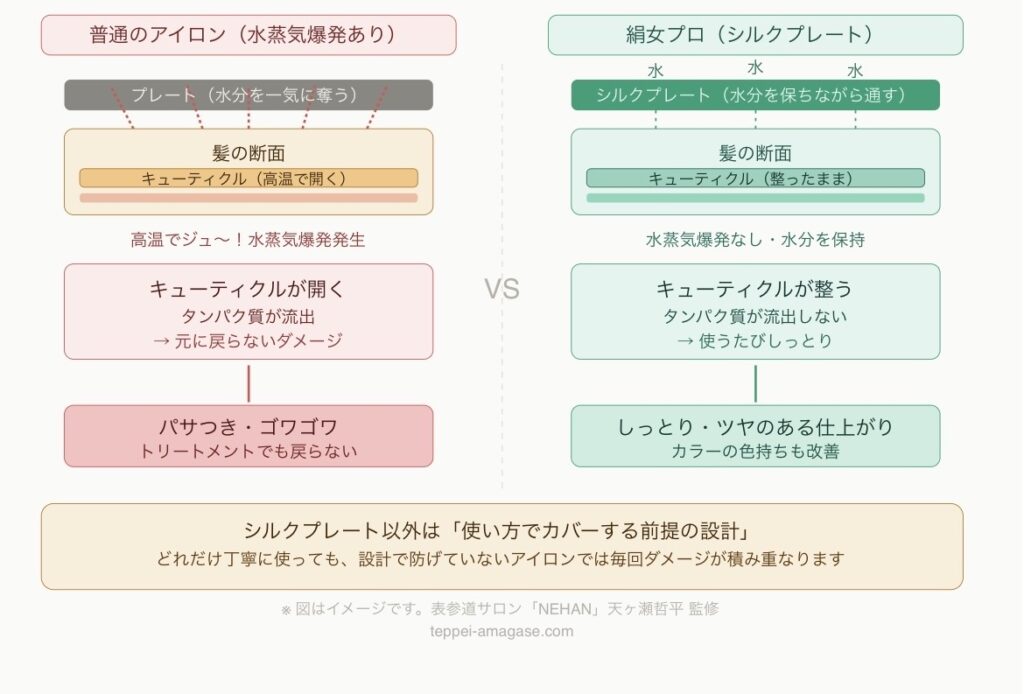 水蒸気爆発とシルクプレートの仕組み比較図解 美容師監修