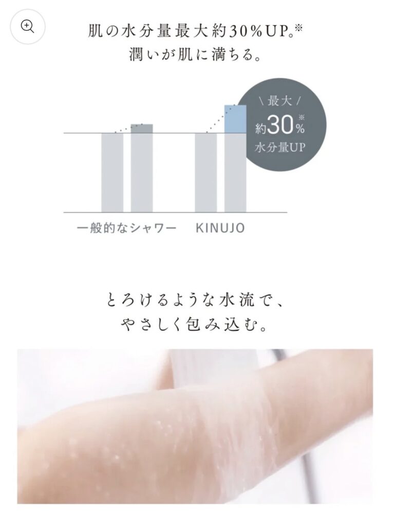 肌の水分量が最大約30%アップする比較グラフ（KINUJO公式データ）