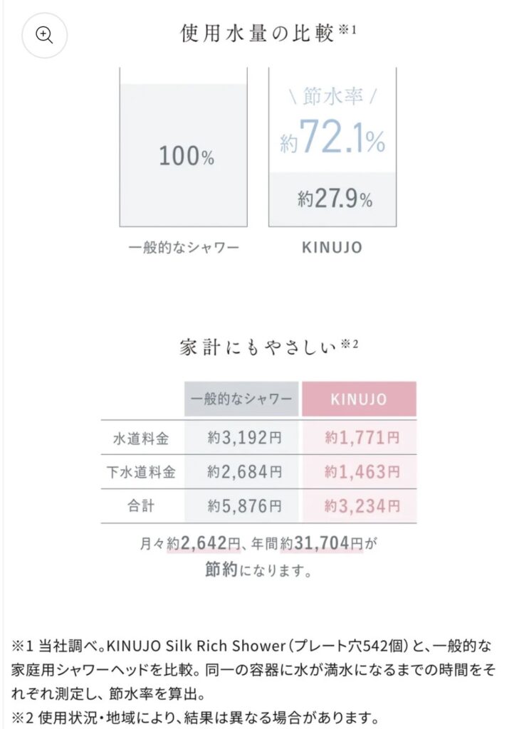 使用水量の比較と家計の節約額（KINUJO公式データ）
