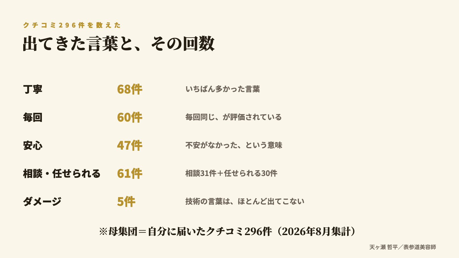 クチコミ296件で多かった言葉|丁寧68件・安心47件・ダメージ5件